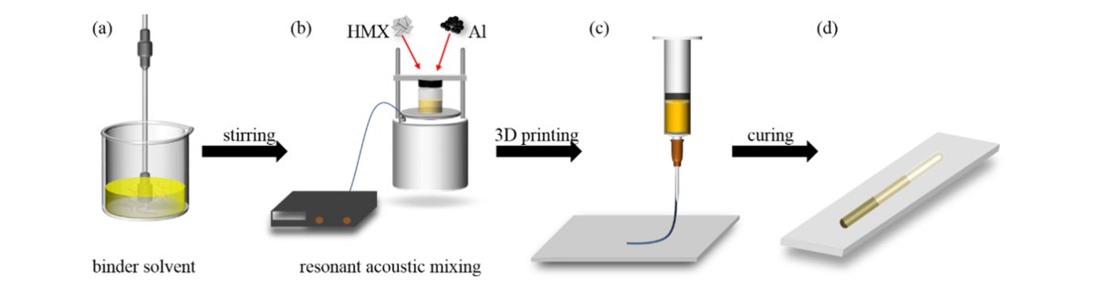 图1（对应原文 Fig.1）：梯度结构 HMX/Al 线条的 3D 打印工艺流程示意