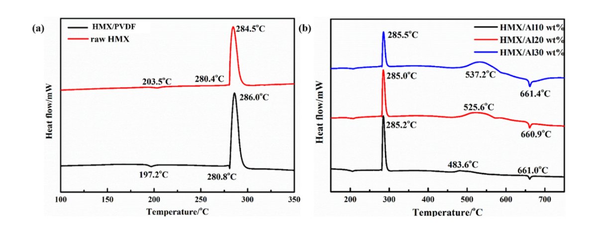 图4（对应原文 Fig.4）：原料 HMX、HMX/PVDF 及不同 HMX/Al 墨水的 DSC 曲线