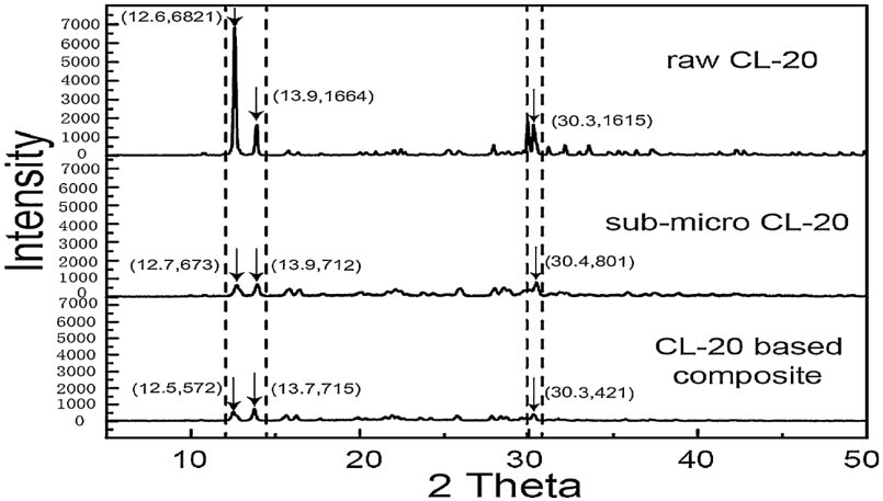 图3（对应原文 Fig.4）：原料 CL-20、亚微米 CL-20 与复合体系的 XRD 谱