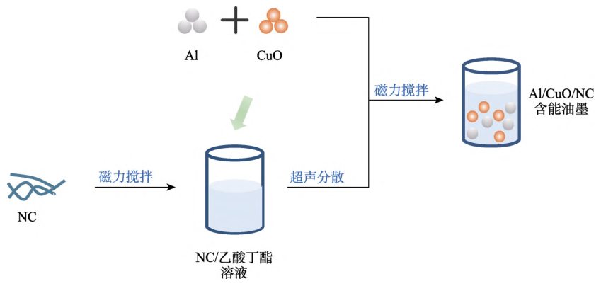 含能油墨制备过程