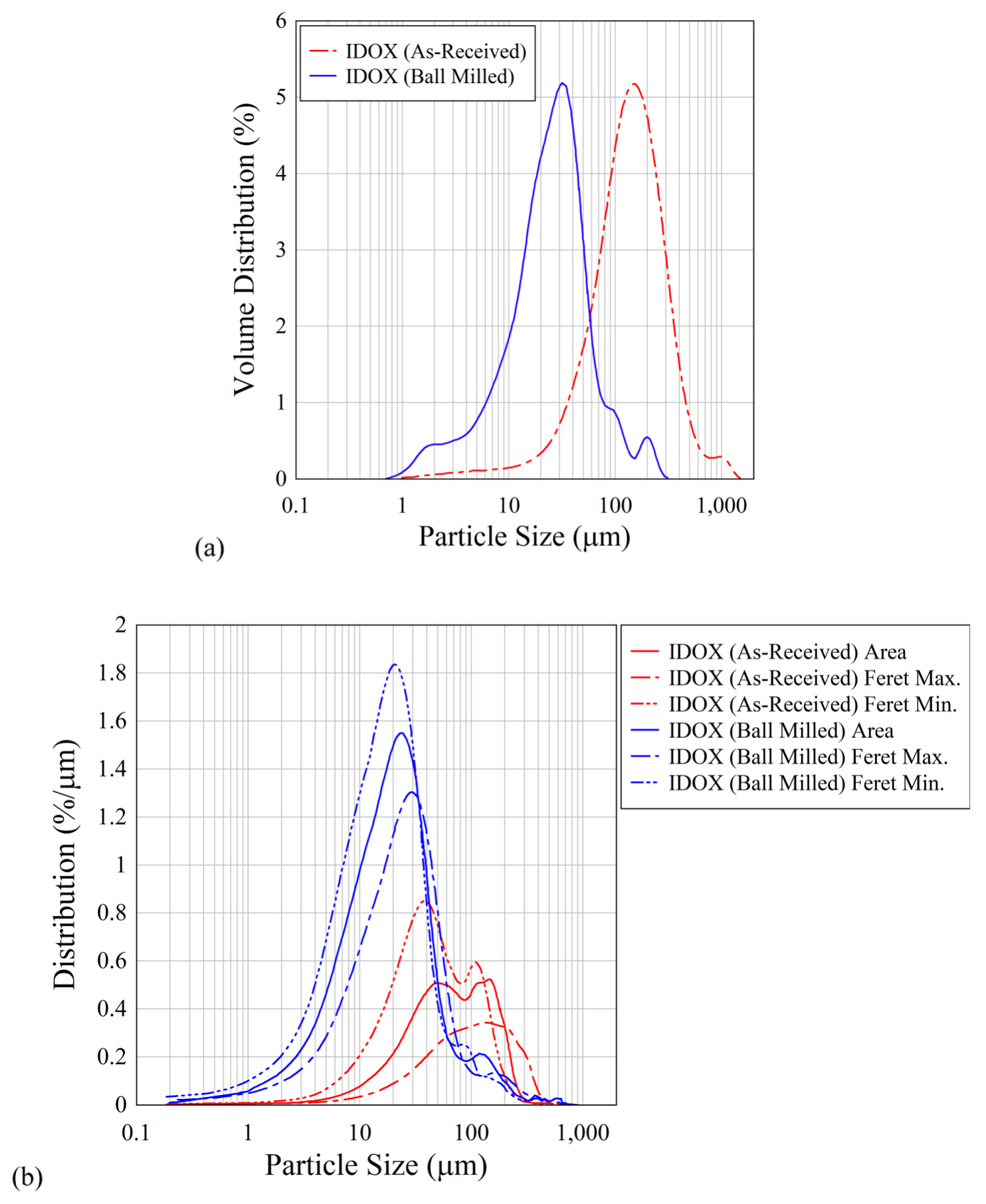 IDOX粒径分布曲线