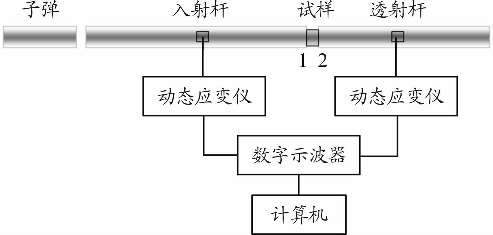 图1｜霍普金森压杆加载示意图