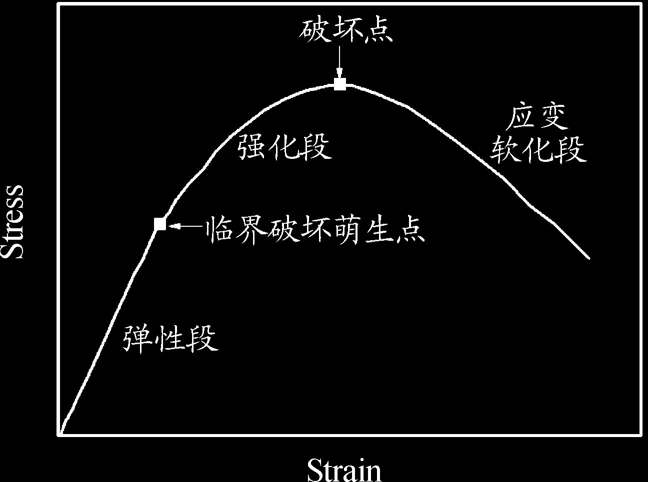 图3｜PBX典型压缩应力应变曲线三阶段划分