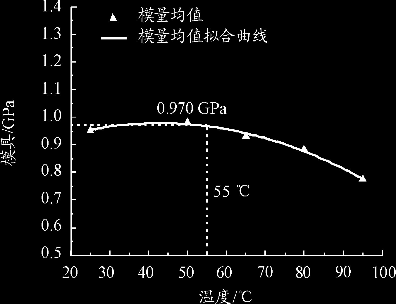 图6｜弹性模量随温度变化的热软化曲线