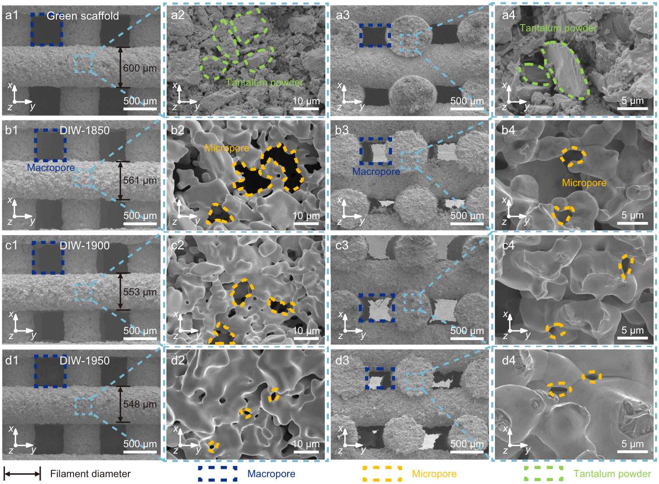 图3｜打印态坯体与不同烧结温度下支架的 SEM 形貌（对应原文 Fig. 3）