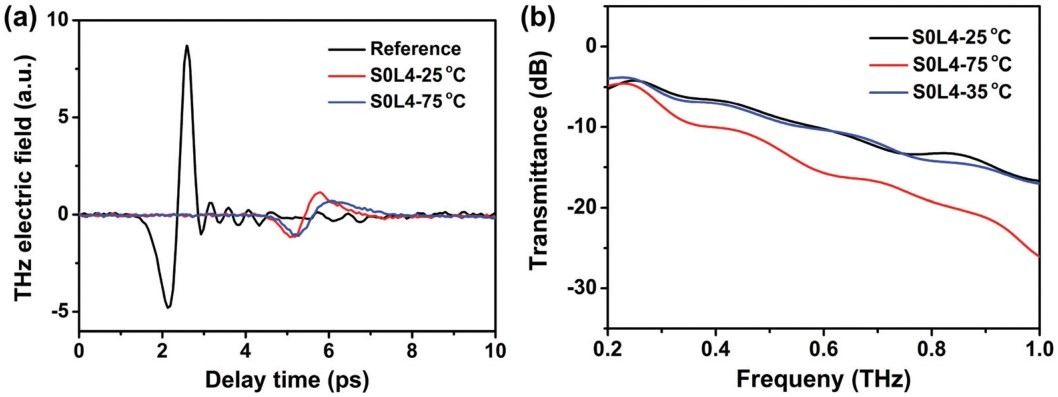 图2｜VO₂/PDMS 实心片（S0L4）的太赫兹响应：(a) 参考信号与 25 ℃、75 ℃ 下透射信号的时域波形；(