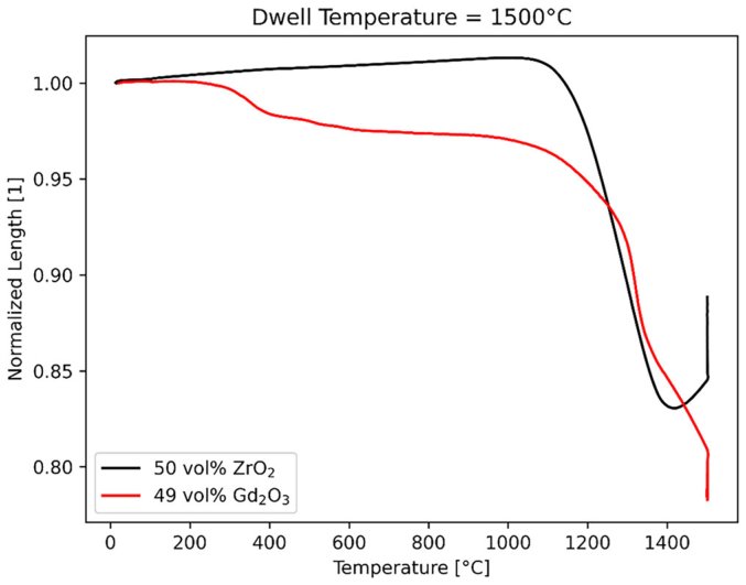 图3｜1500 °C 共烧时 ZrO₂ 因单斜—立方相变而膨胀，失配达约 15%（对应原文 Fig. 4）